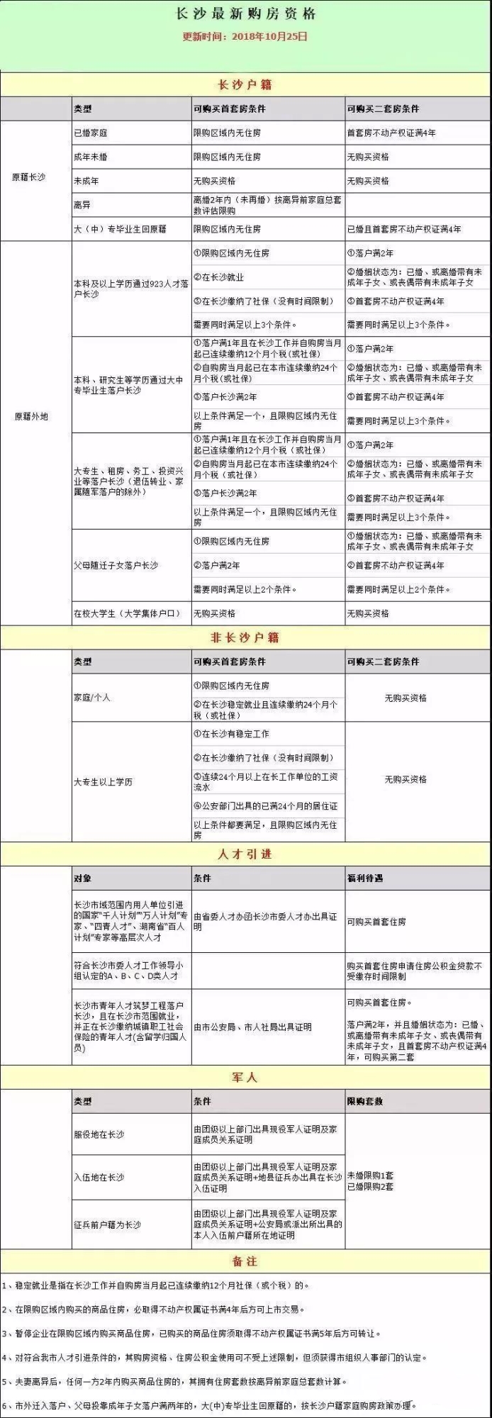 配套入学买房须知，附最新长沙购房资格