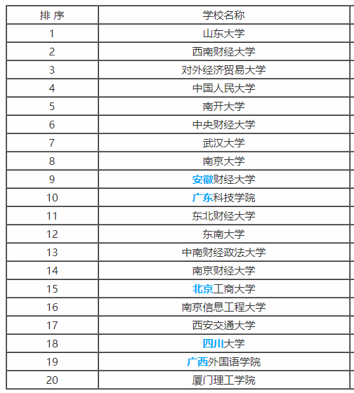 2019年高考报考专业：金融工程专业解读