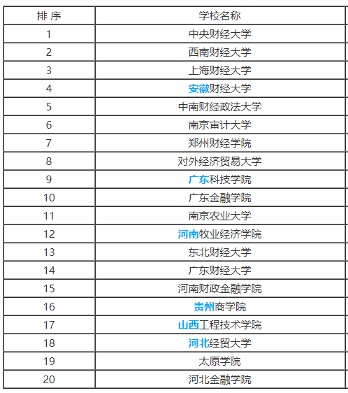 2019年高考报考专业：投资学专业解读