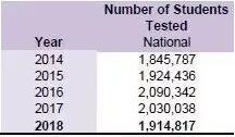 2018ACT考试报告出炉 考生成绩较去年有所下降