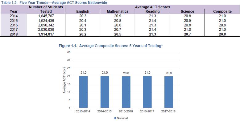 2018ACT考试报告出炉 考生成绩较去年有所下降