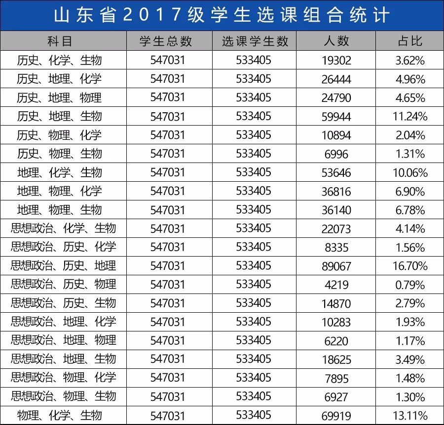 高考6选3聪明组合