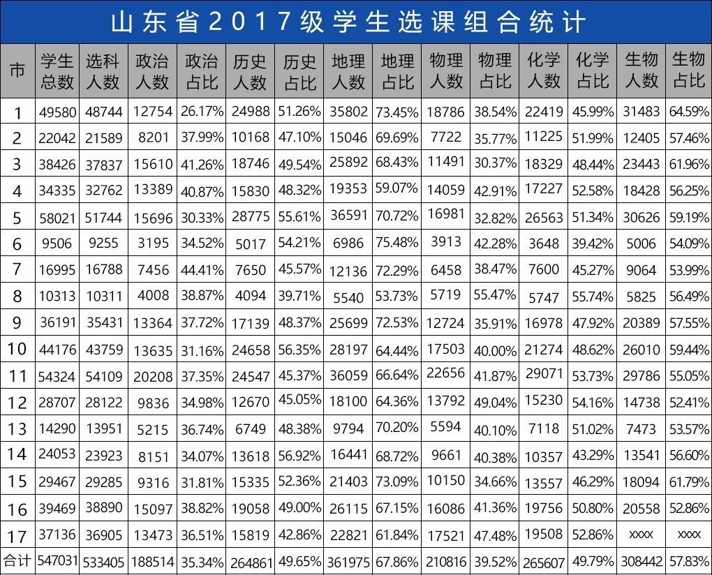 高考6选3聪明组合