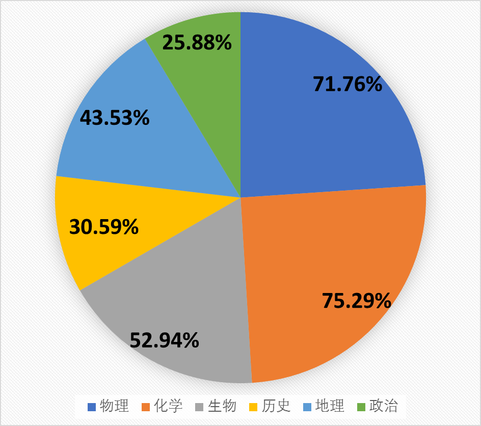 高考6选3聪明组合