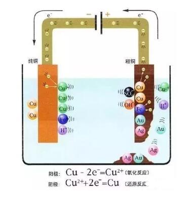 2019高考化学备考：关于电解的知识点考点