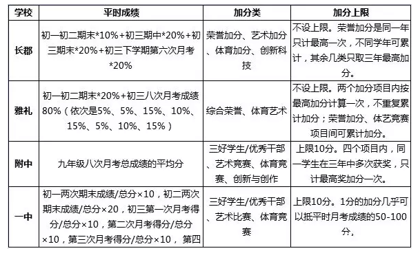 长沙中考：如果想要直升，接下来应该抓住哪些机会？