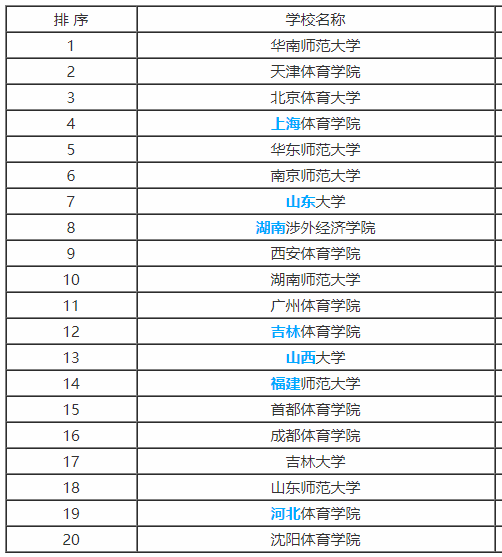 2019年高考报考专业：社会体育指导与管理专业解读