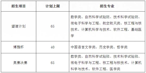 2018年复旦大学自主招生政策变化解读