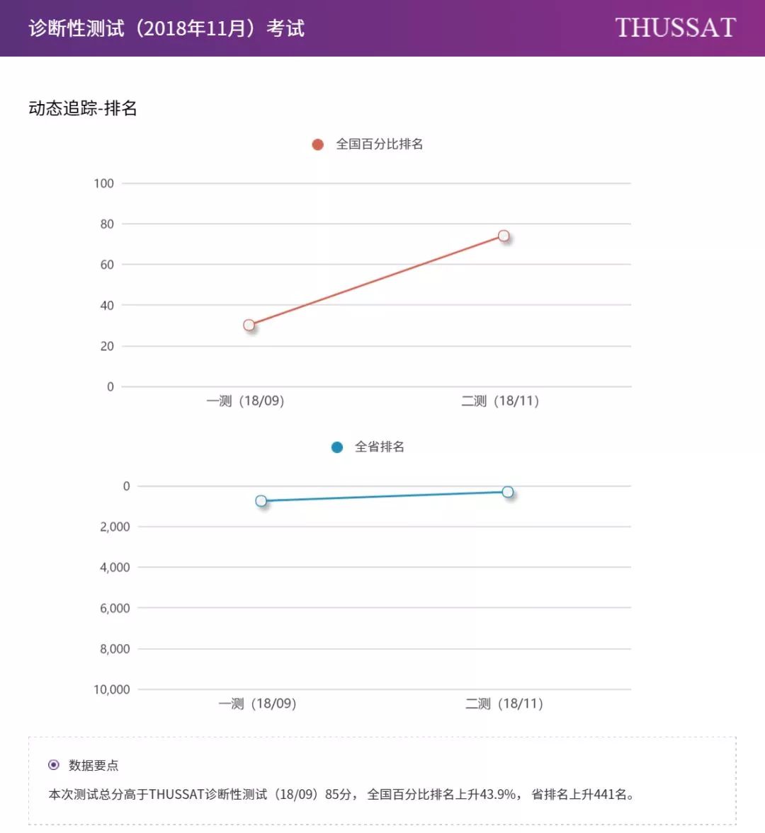 THUSSAT诊断性测试（2018年11月）成绩公布