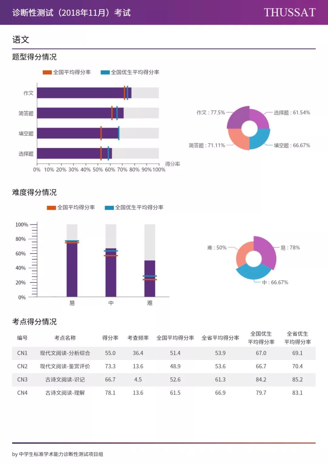 THUSSAT诊断性测试（2018年11月）成绩公布