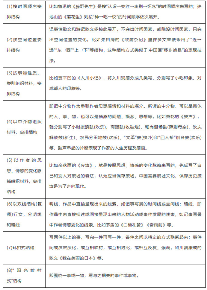 2019年高考语文：文学类文本散文阅读之行文结构分析