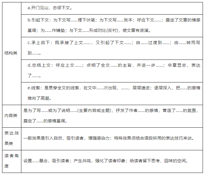 2019年高考语文：文学类文本散文阅读之鉴赏表达技巧