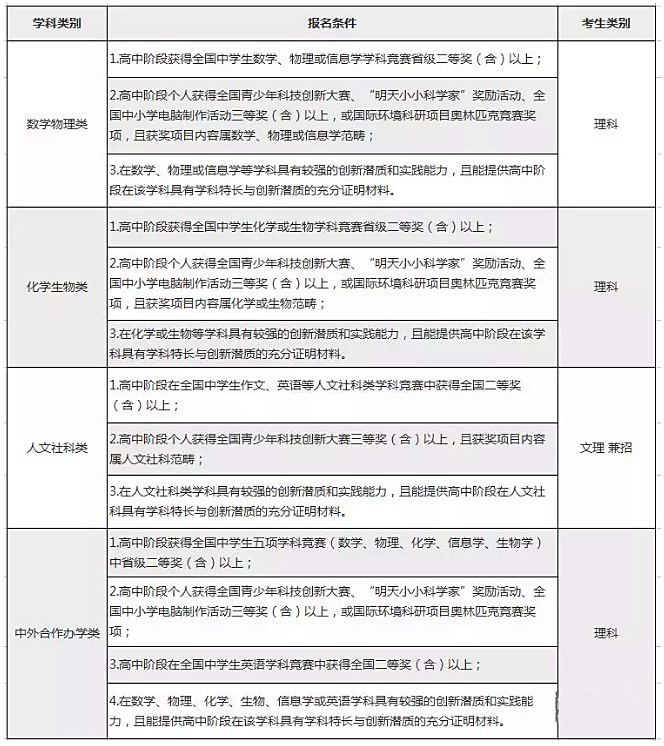 2017-2018年中南、湖大、湖师大自主招生报名条件对比