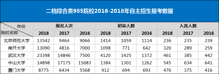 2019自主招生：985二档综合类院校