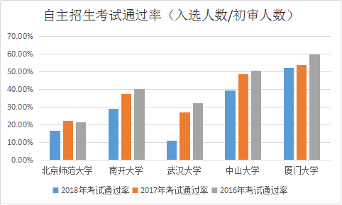 2019自主招生：985二档综合类院校