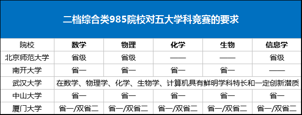 2019自主招生：985二档综合类院校