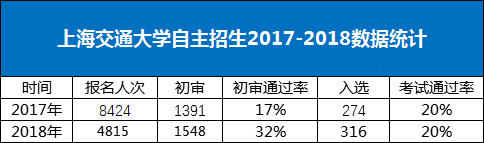 上海交通大学2017-2018年自主招生政策变化解读