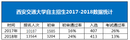 西安交通大学2018年自主招生政策变化解读