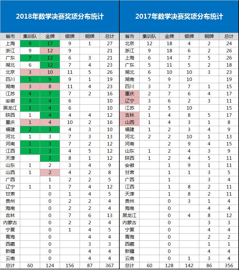 2018年数学决赛竞赛强校没落，弱省竞赛实力上升