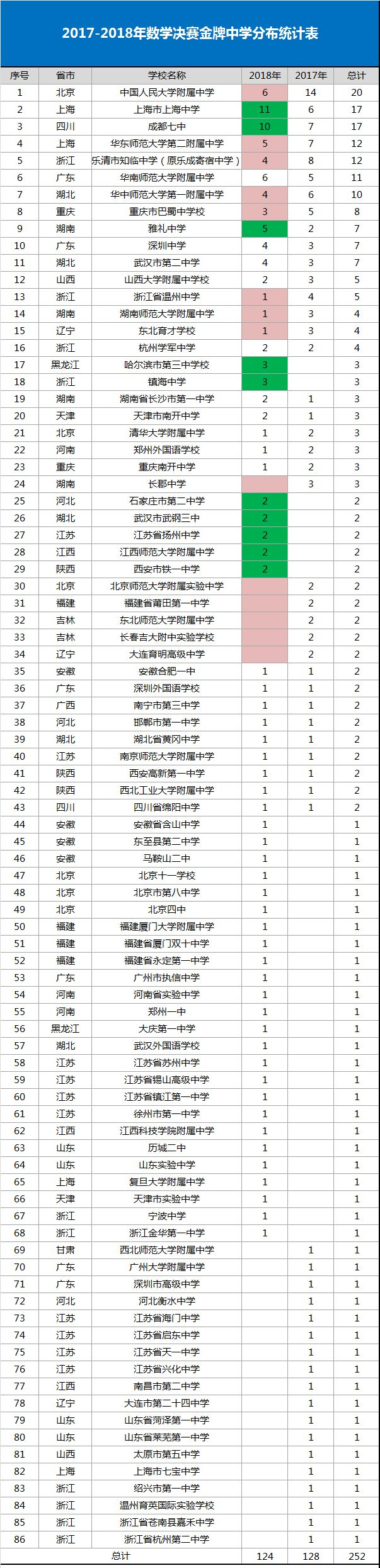 2018年数学决赛竞赛强校没落，弱省竞赛实力上升