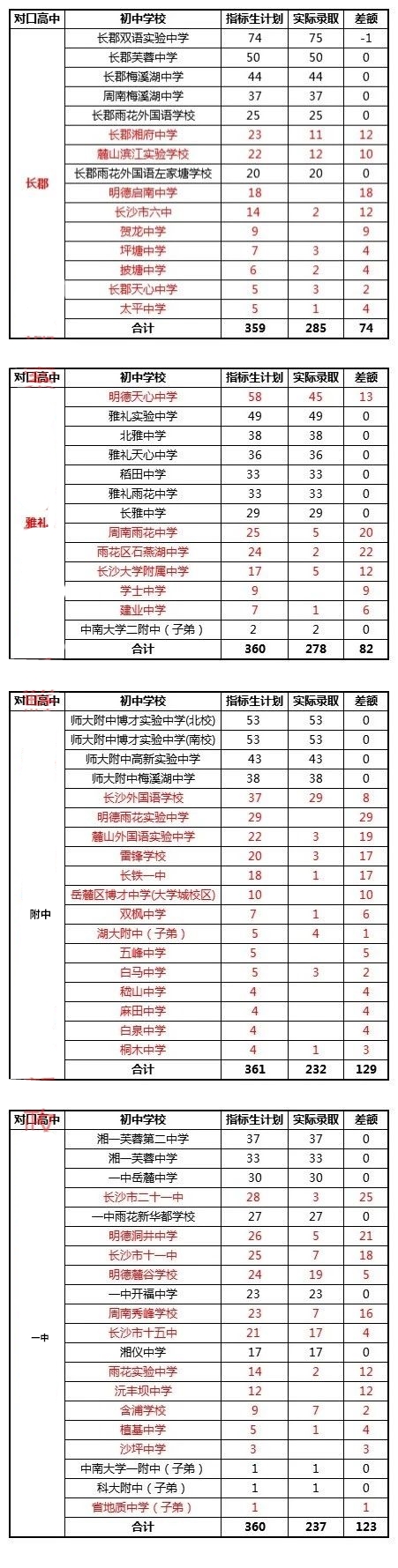 2018长沙四大名校集团旗下公办初中学校指标生录取情况对比