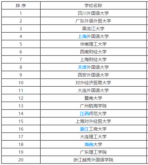 2019年高考报考专业：商务英语专业解读