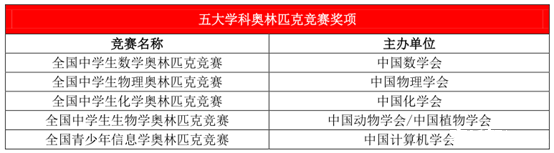 长沙四大名校看重的五大学科竞赛