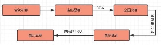 长沙四大名校看重的五大学科竞赛