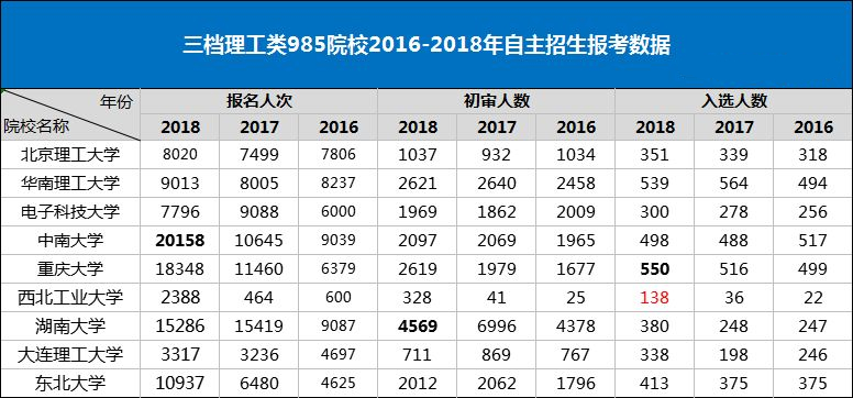 2019年自主招生：985三档理工类院校