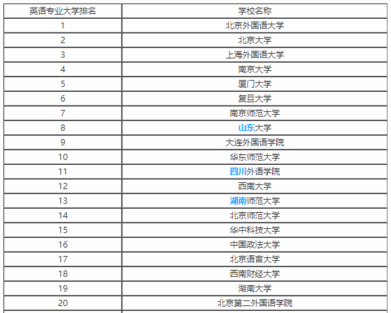 高考大学专业文学类专业解读：英语