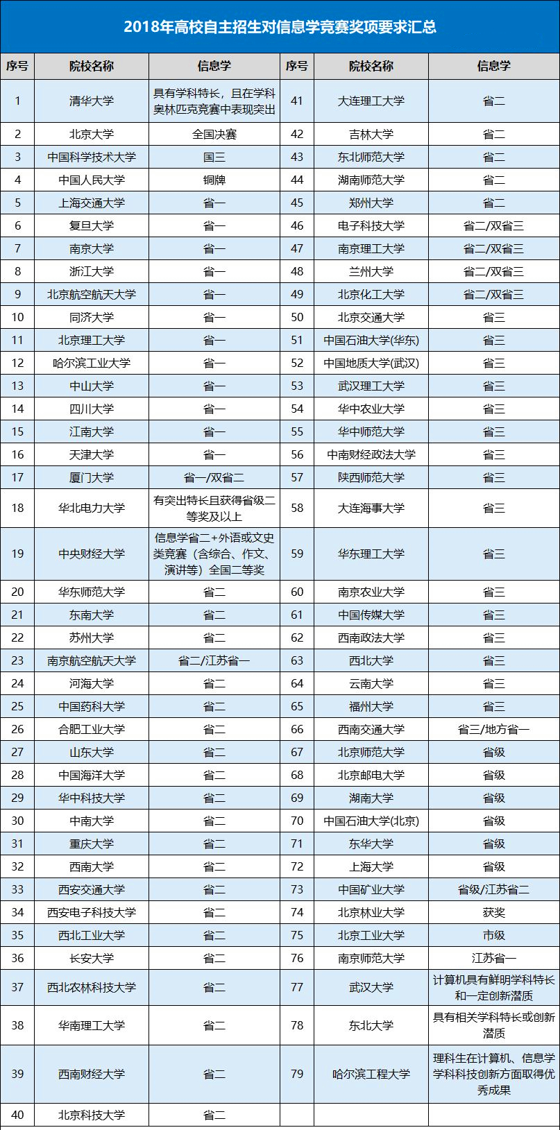 2018年全国青少年信息学复赛成绩开始查询