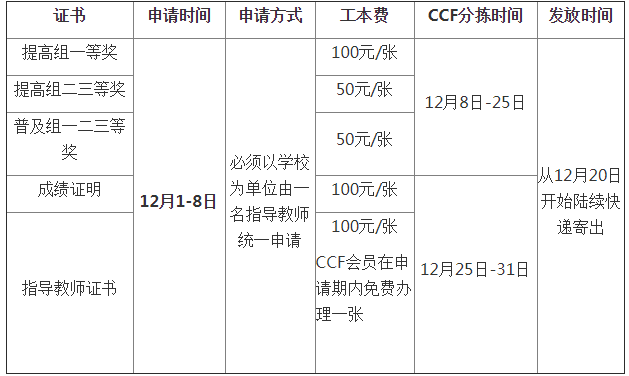 NOIP2018复赛获奖证书开始受理申请