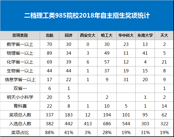 2018届考生自主招生实际报考经验