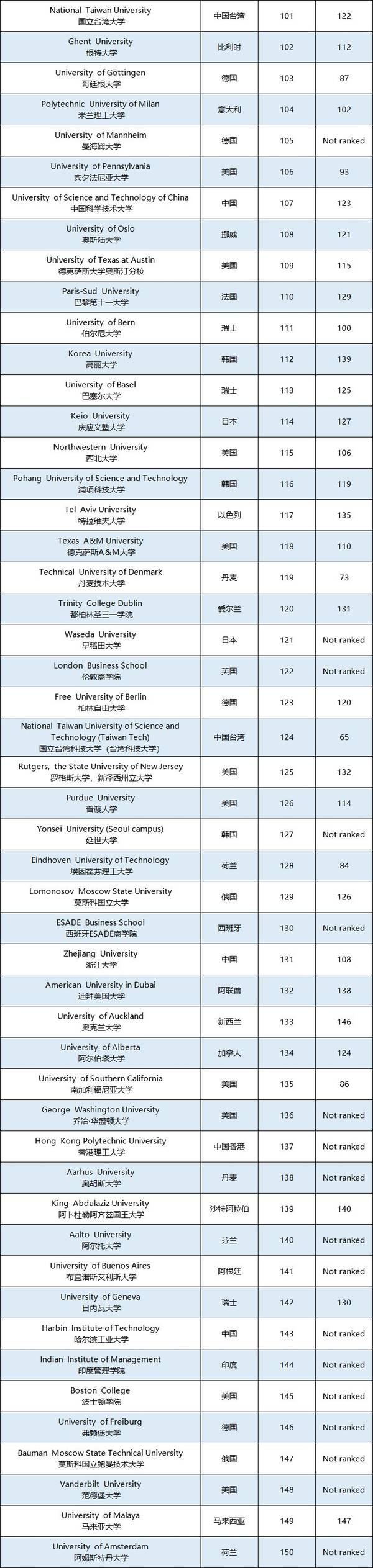 泰晤士全球大学毕业生就业能力排行榜公布