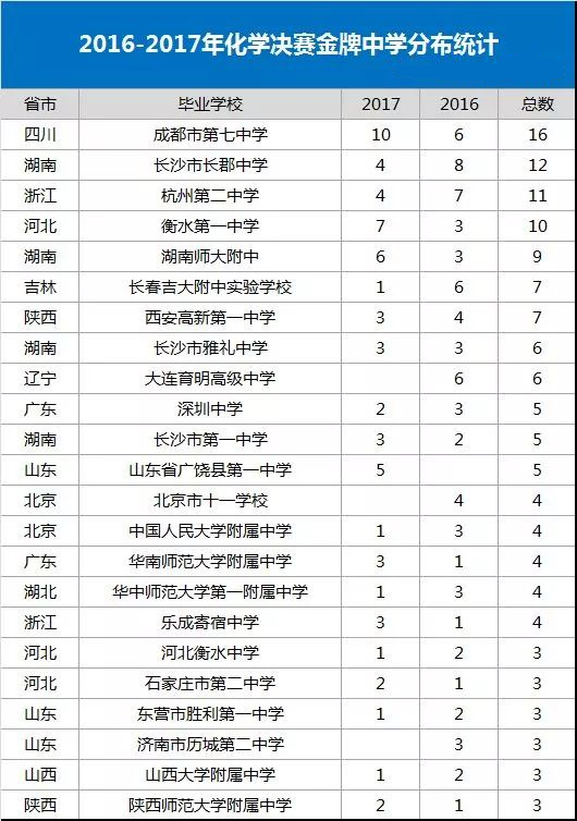 2018年第32届化学11月28日现场报到