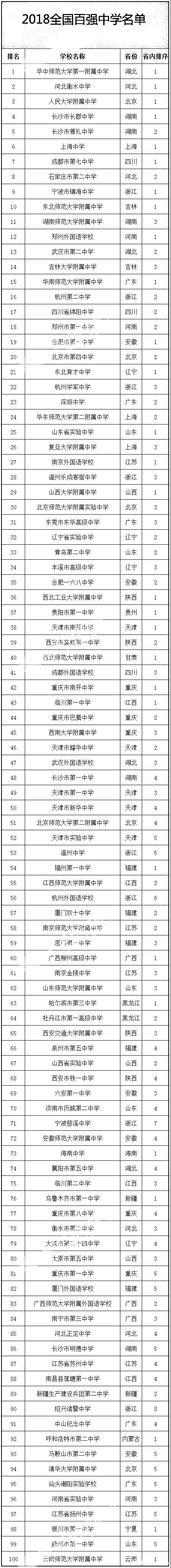2018中国百强高中榜!长沙除了四大名校，这所学校也上榜了
