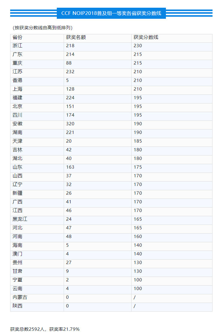 CCF NOIP2018信息学复赛获奖分数线