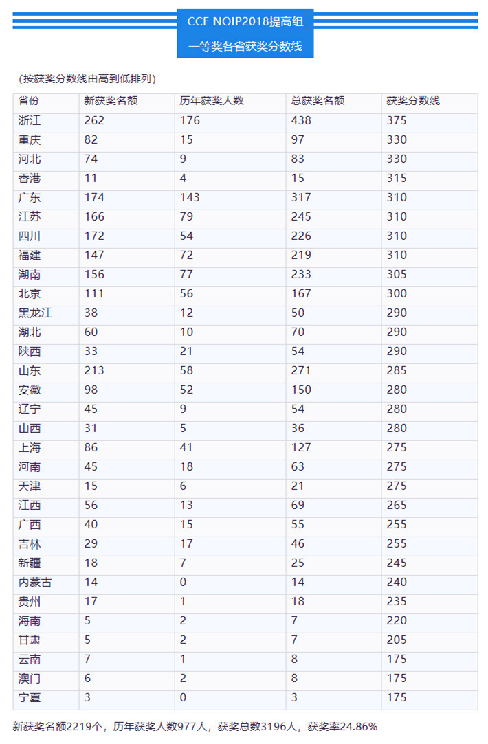 CCF NOIP2018信息学复赛获奖分数线