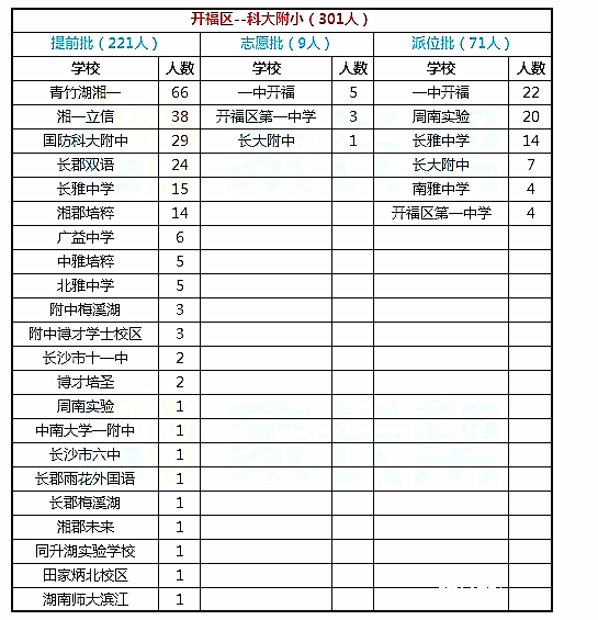 中考：数据揭秘！长沙小学出身对孩子影响有多大？