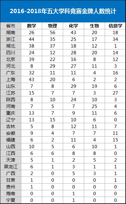 2016-2018五大学科竞赛金牌分布