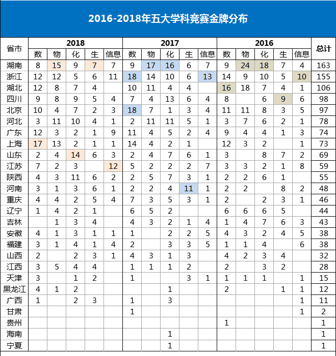 2016-2018五大学科竞赛金牌分布