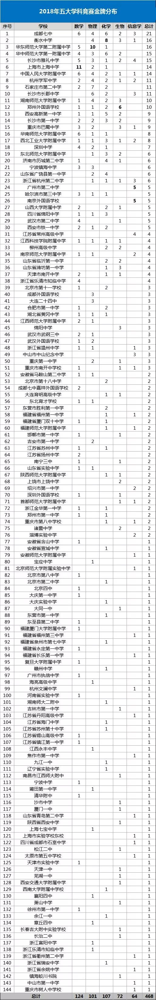 2016-2018五大学科竞赛金牌分布