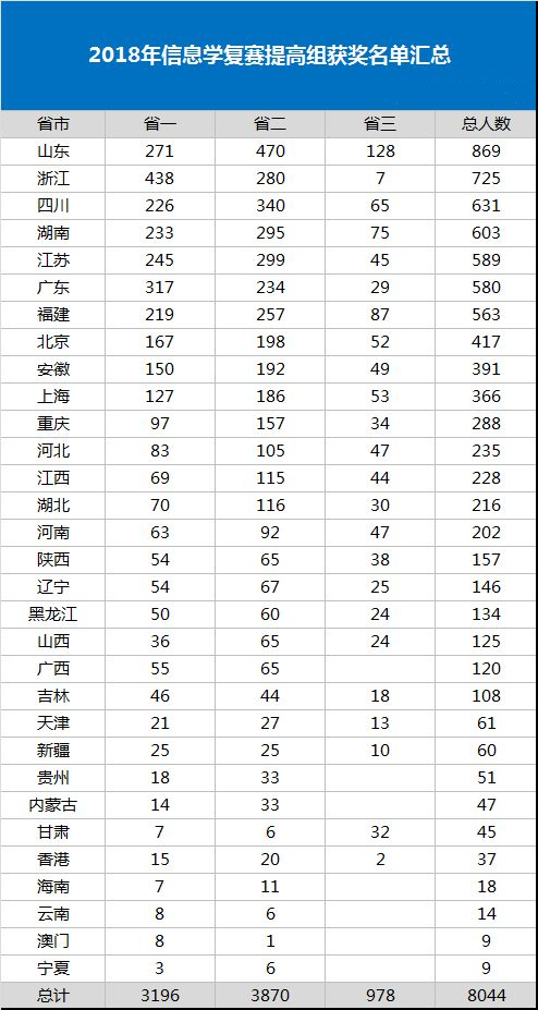 CCF NOIP2018信息学复赛提高组一二三等名单公布