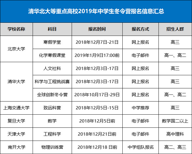2019清北上交等冬令营报名注意事项及考试备考提醒