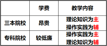 三本和专科的区别