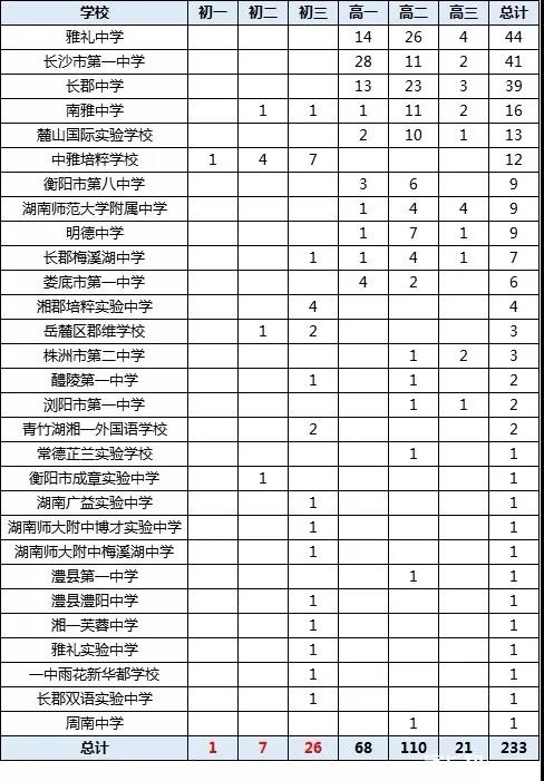 这些初中学校的牛娃，比许多高中生更厉害！