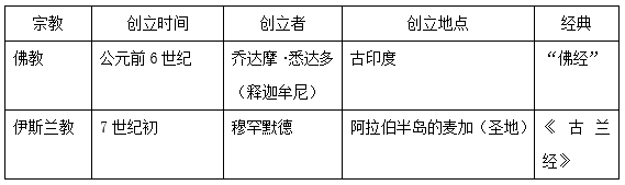 部编版初中历史必考知识点归纳：世界古代科学技术与思想文化