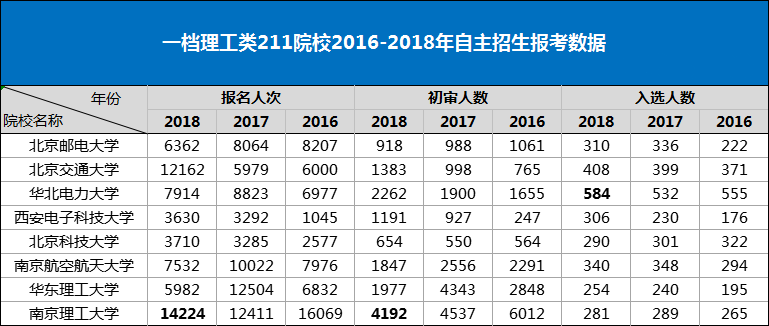 北邮、北交、南理工等校自主招生特色