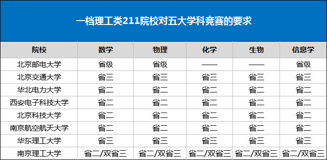 北邮、北交、南理工等校自主招生特色