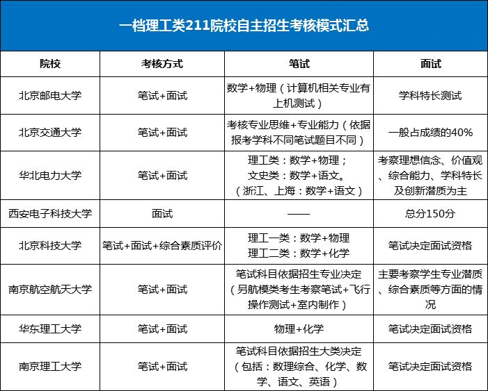 北邮、北交、南理工等校自主招生特色